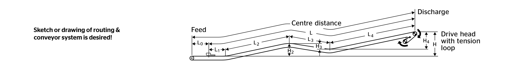 컨베이어 라우팅 참고도 — 구간 길이(L0·L1·L2·L3·L4), 리프트(H2·H3·H4·H), Center distance, 트로프각 λ
